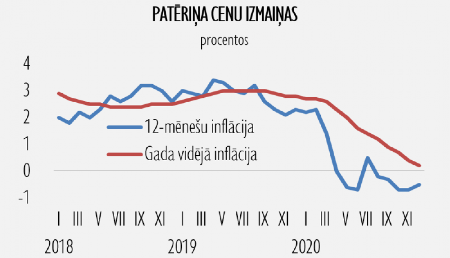 Inflācijas statistika