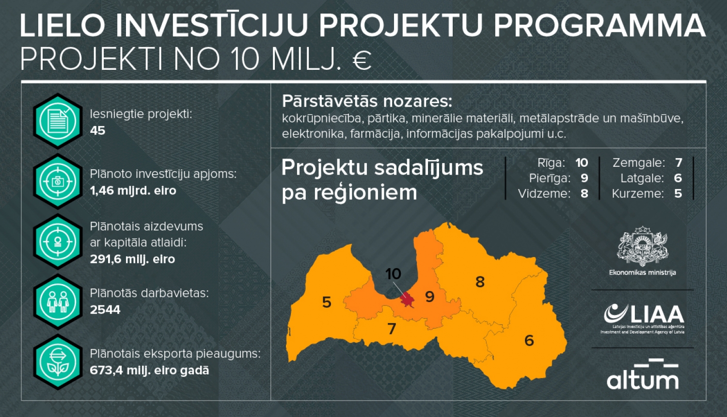 Lielo investīciju projekti