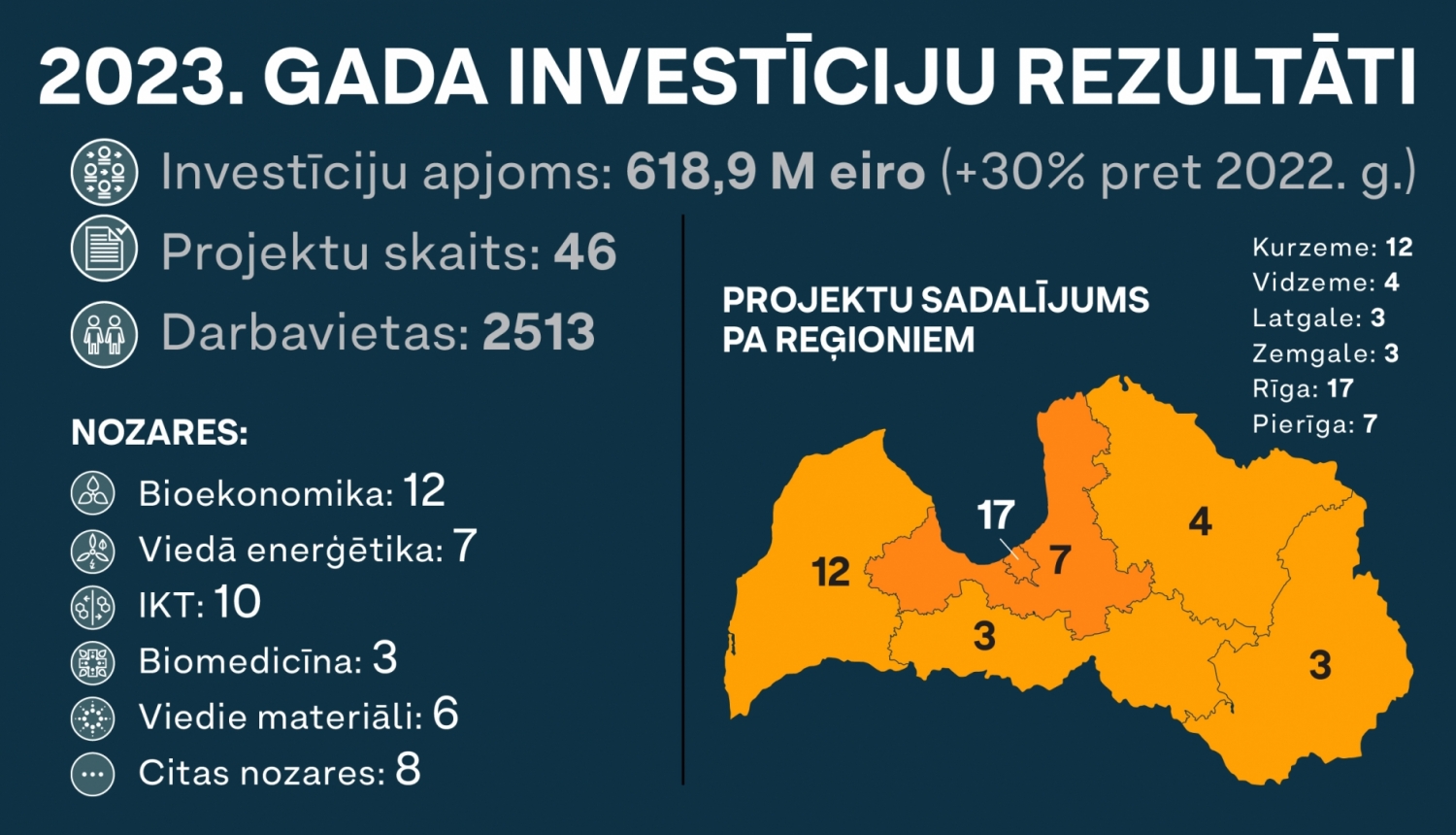 Investīcijas 2023. gadā