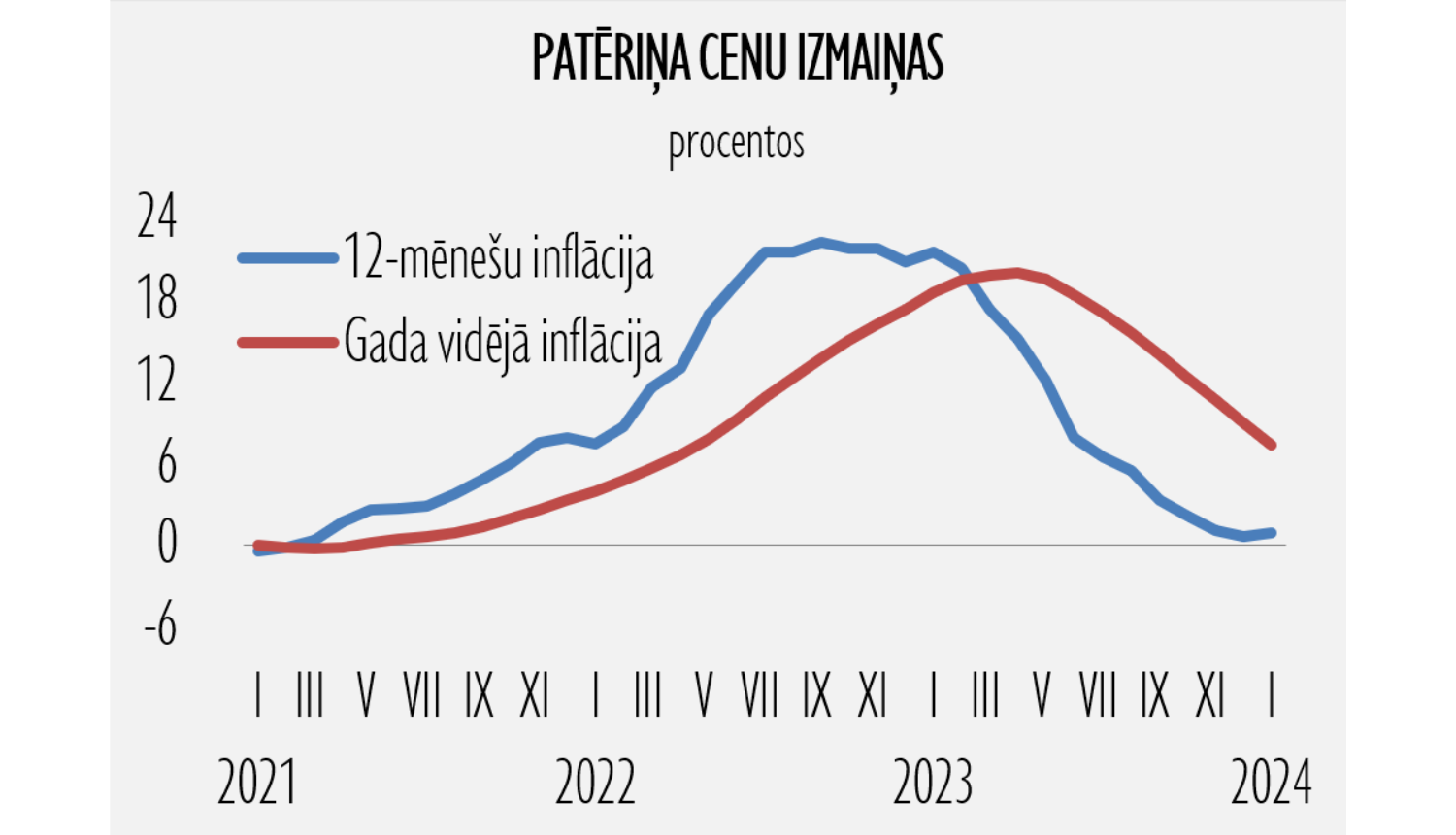 patēriņa cenas