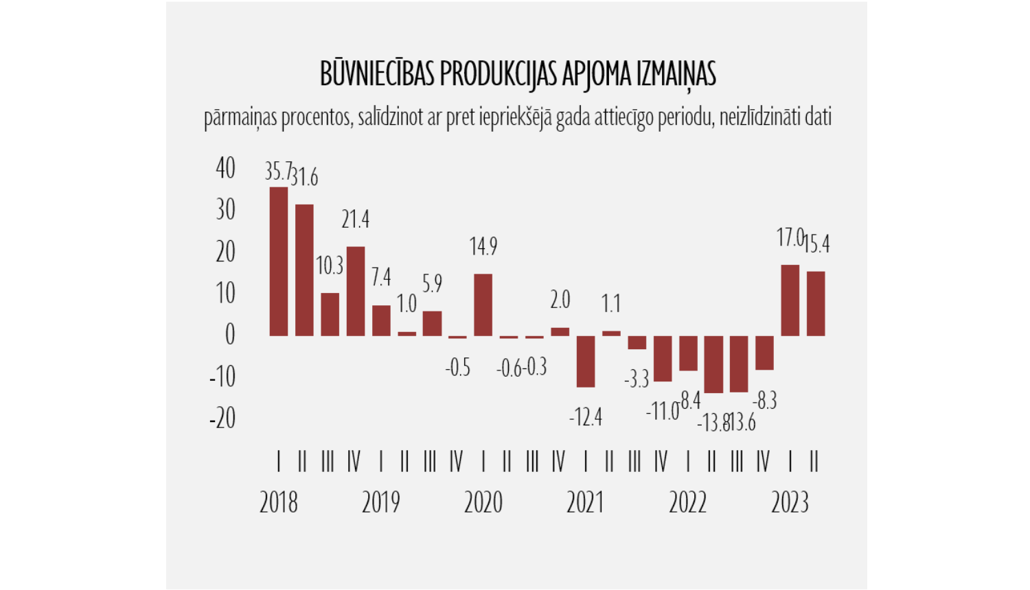 būvniecības apjoms