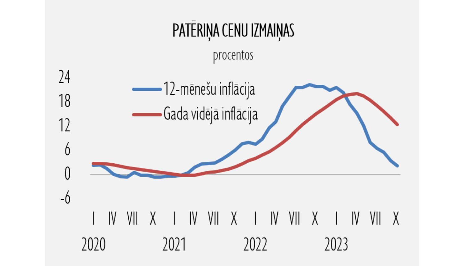 patēriņa cenas