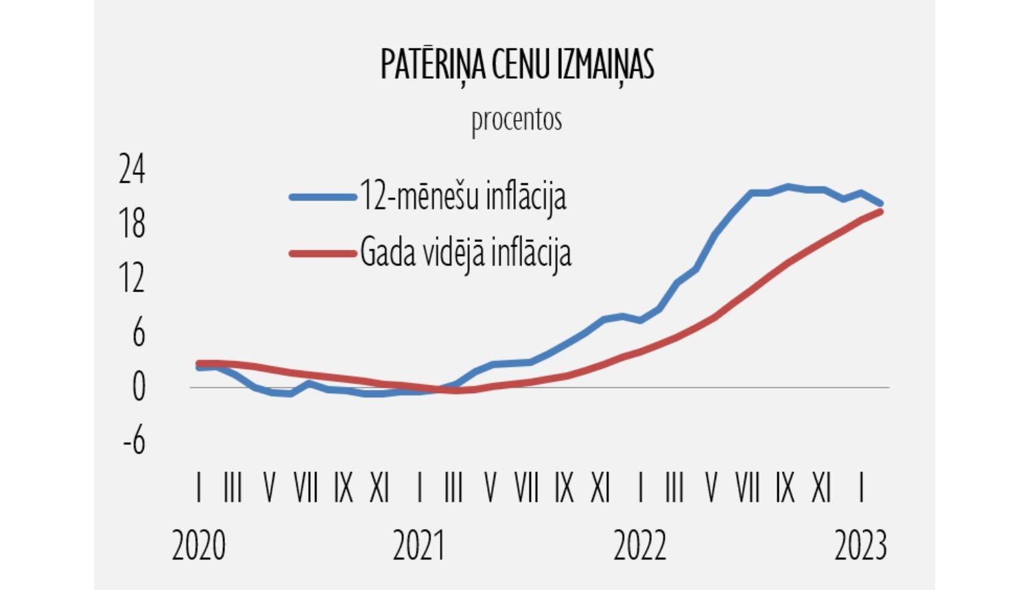 patēriņa cenas