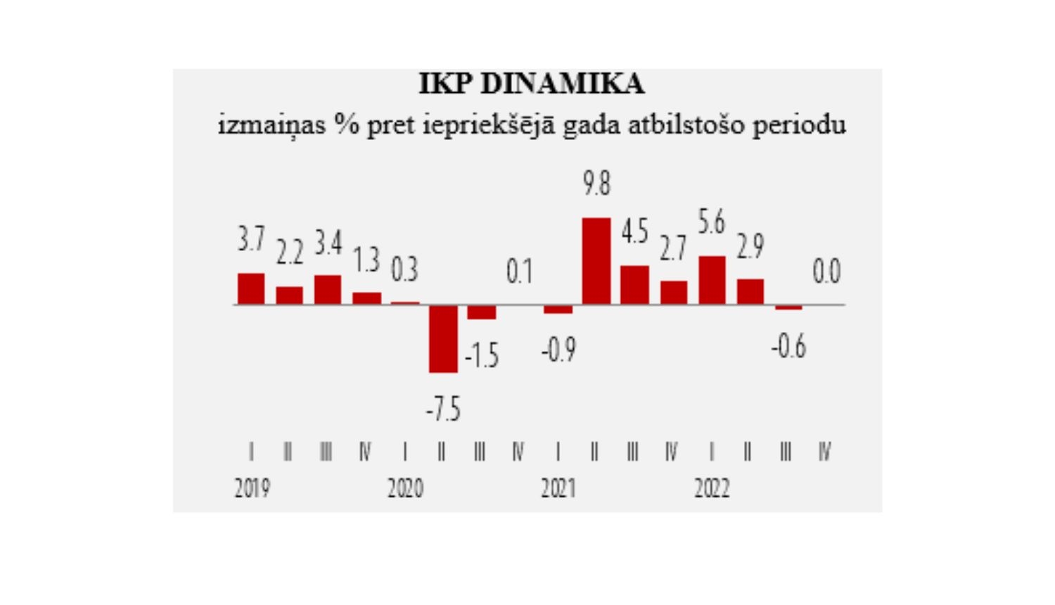 IKP dinamikas grafika