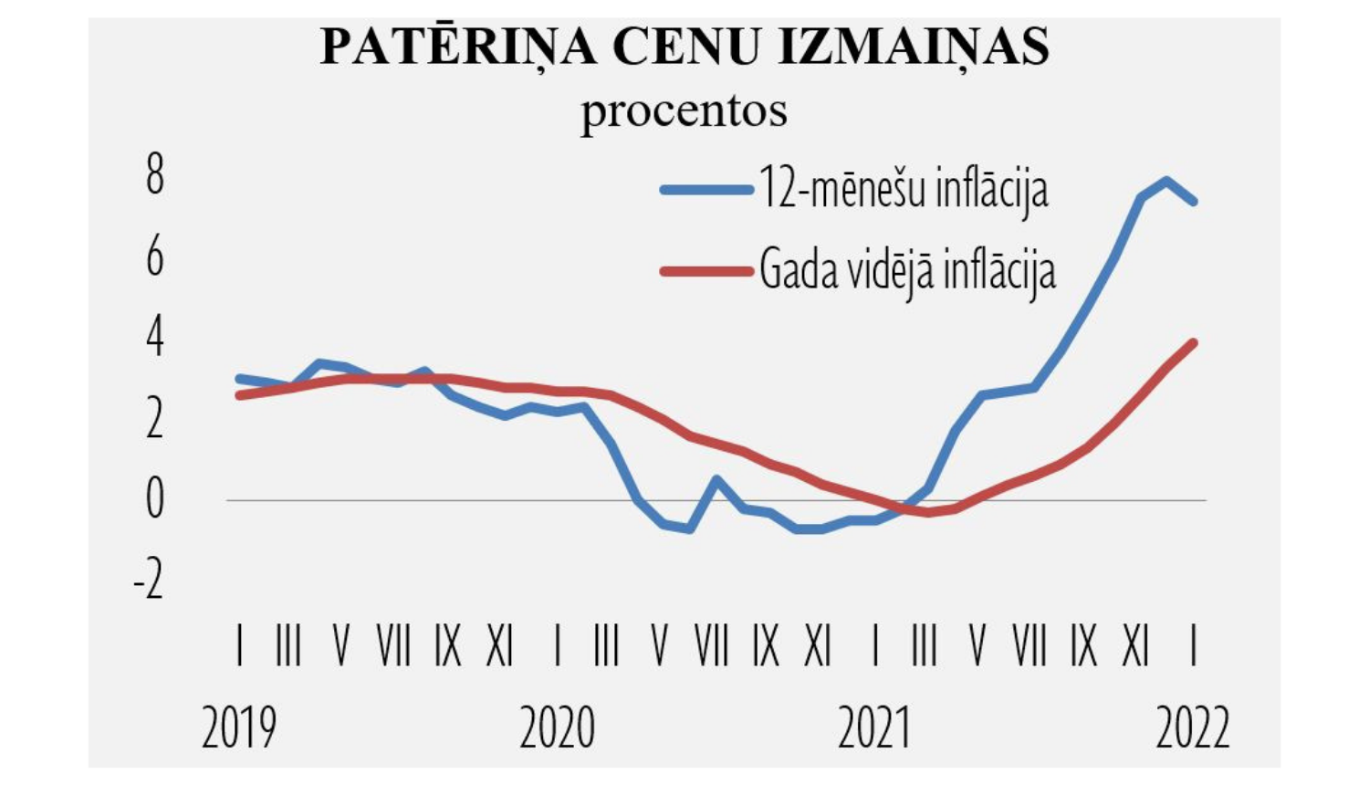 PAtēriņa cenas 2022. gada janvārī