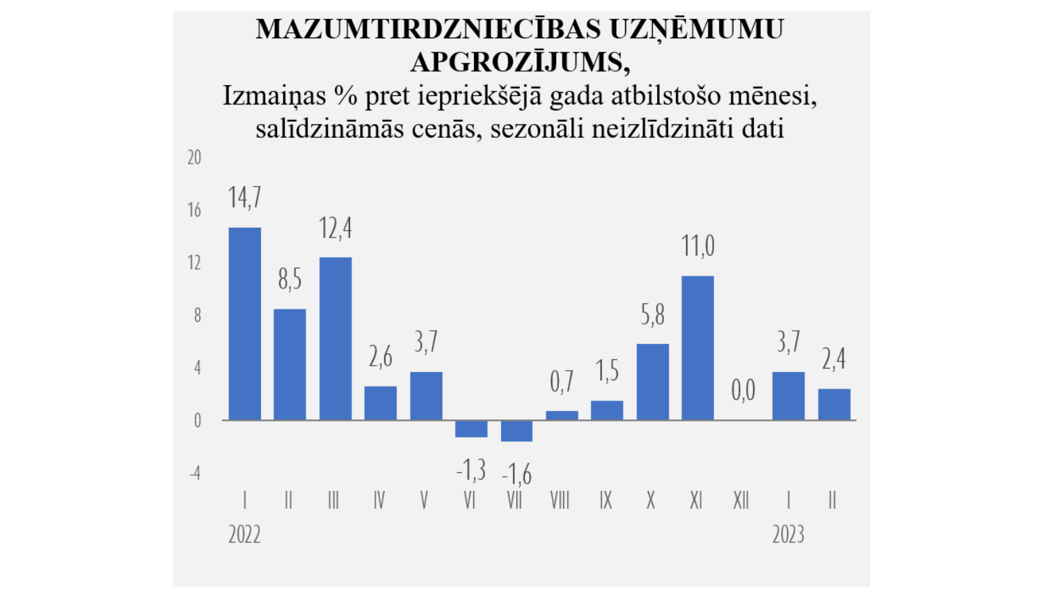 Statistikas grafiks ar ziliem stabiņiem