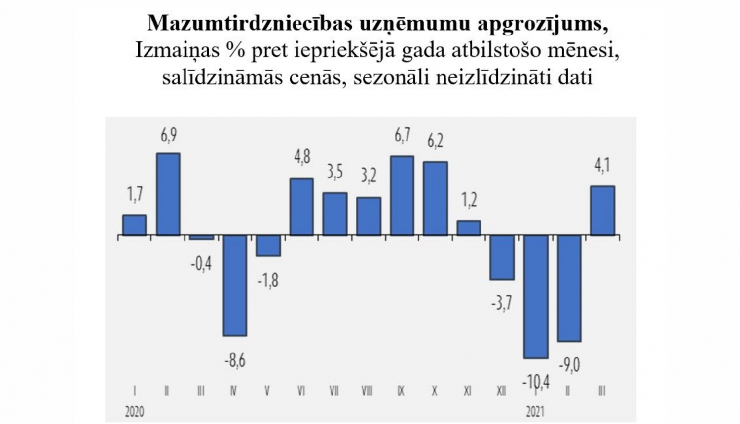 Mazumtirdzniecības statistika