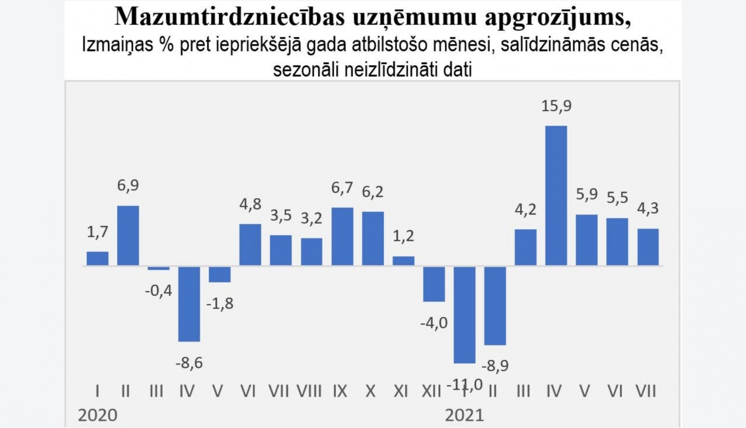 Mazumtirdzniecības statistika