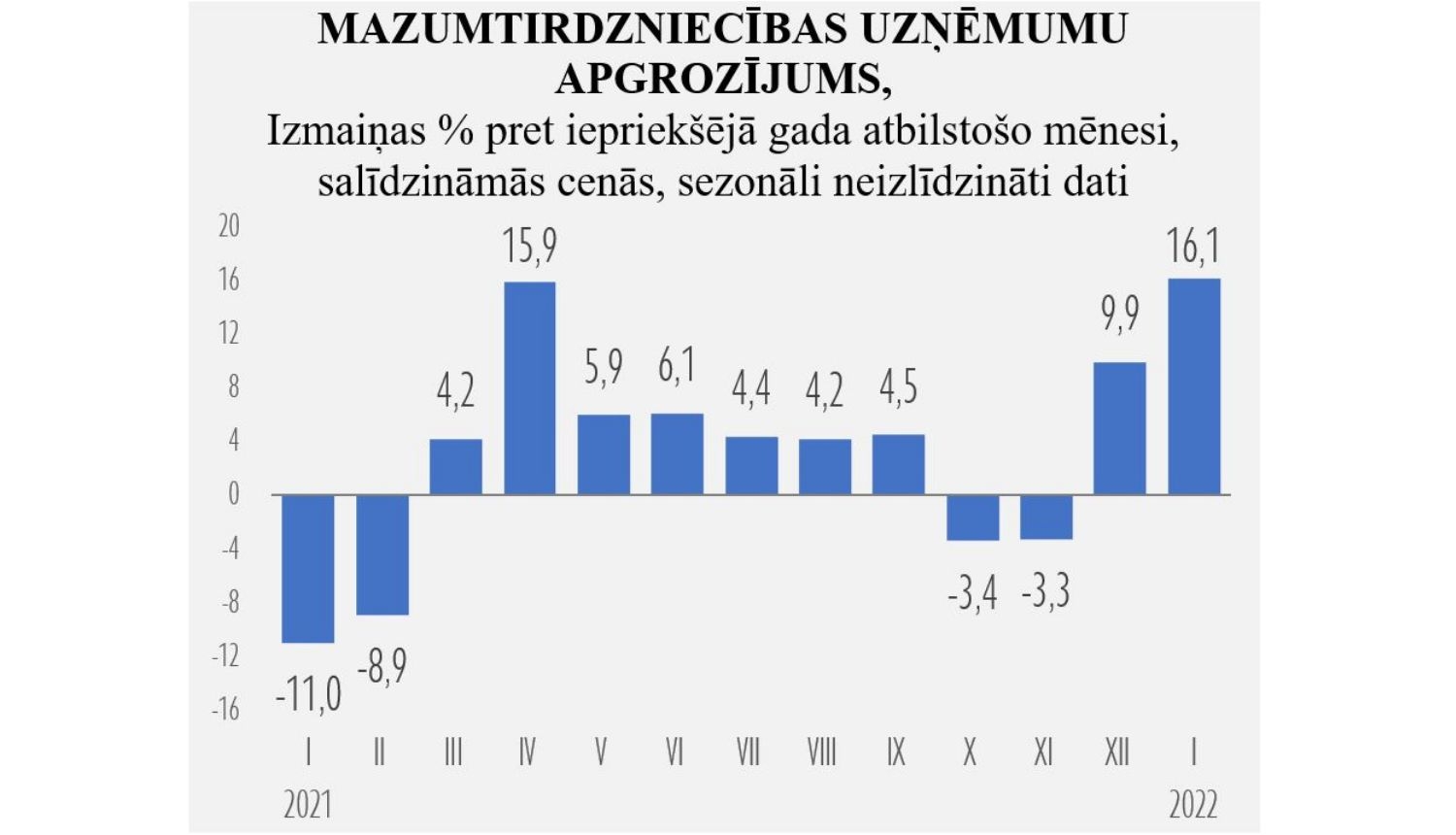 Mazumtirdzniecības dinamika