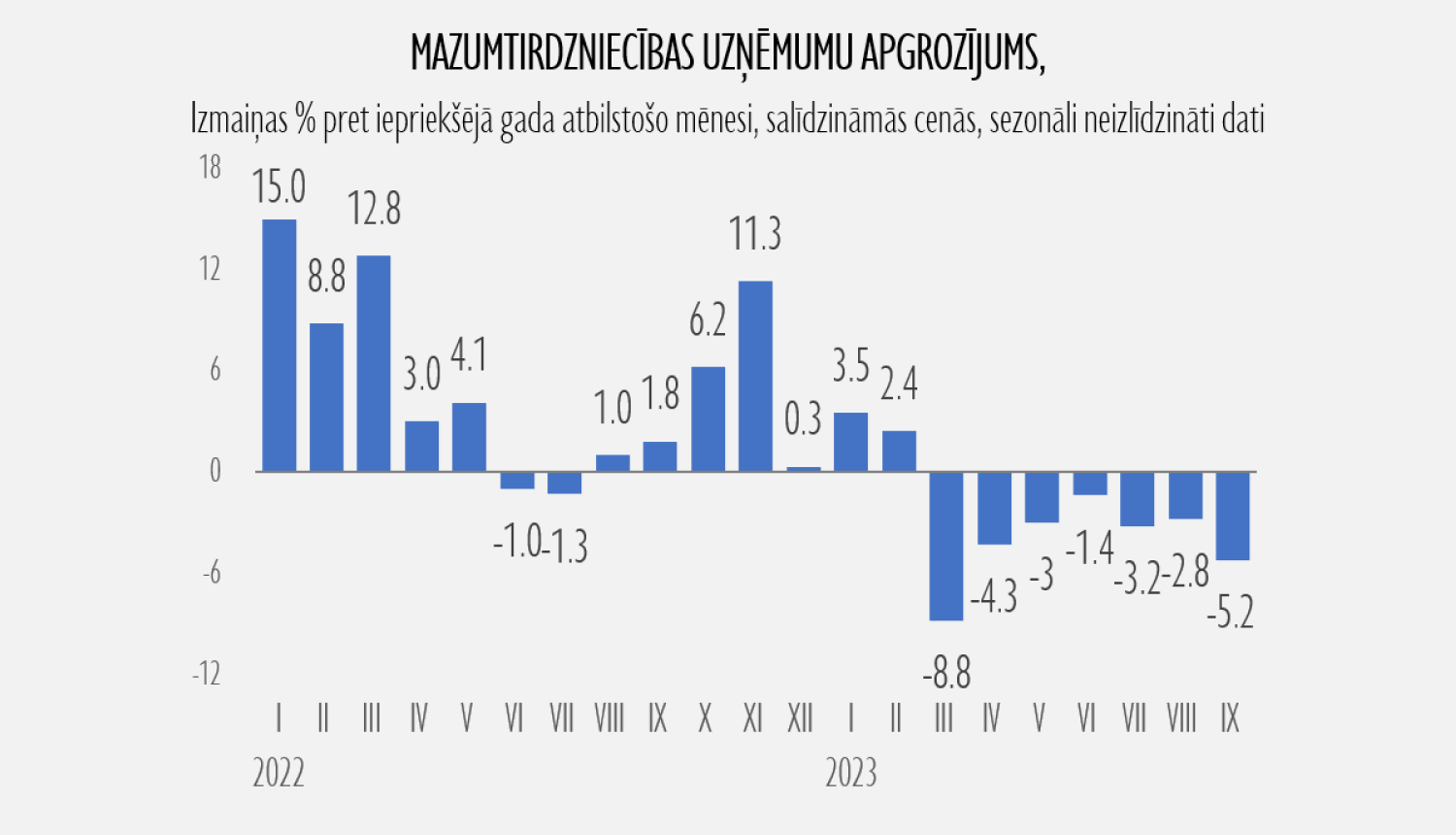 Mazumtirdzniecības uzņēmumu apgrozījums septembrī