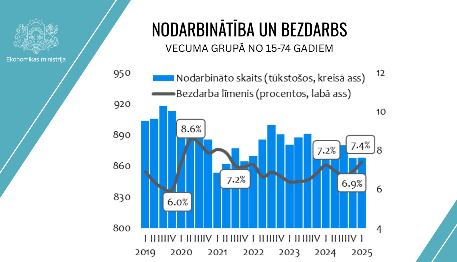 Nodarbinātības un bezdarba līkne