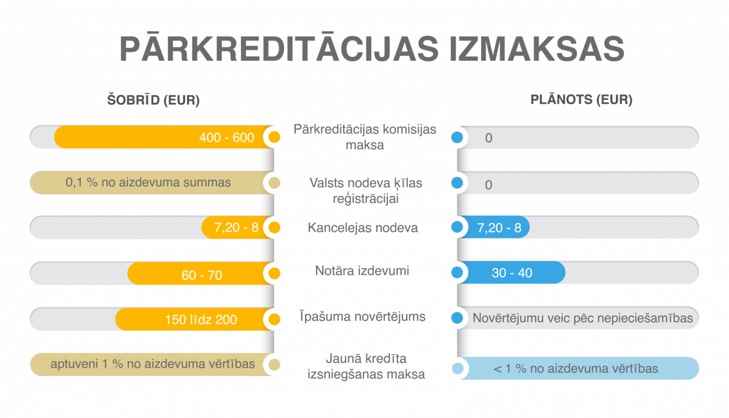 Attēls - esošo un piedāvāto pārkreditācijas izmaksu salīdzinājums