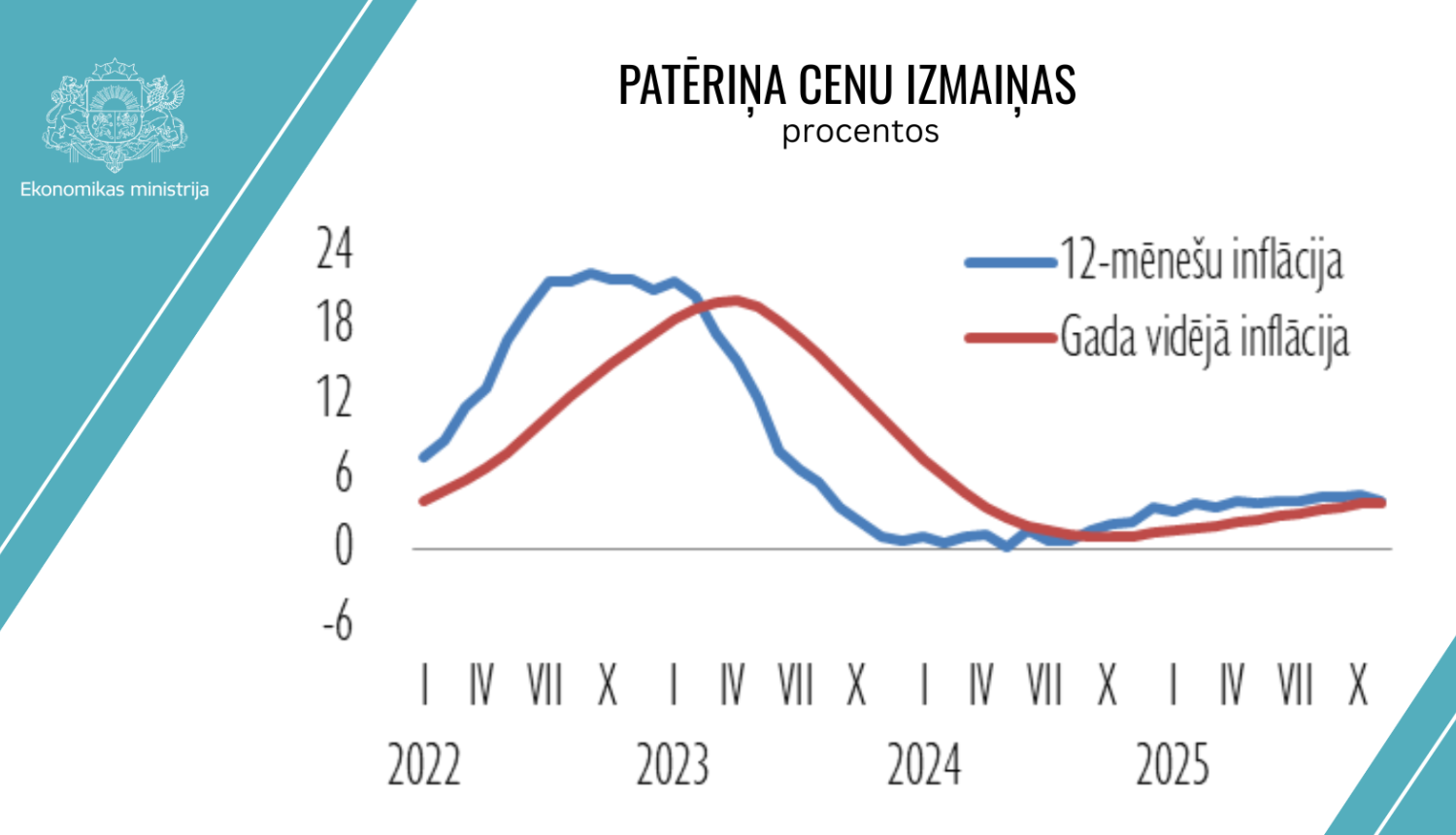 patēriņa cenu izmaiņas