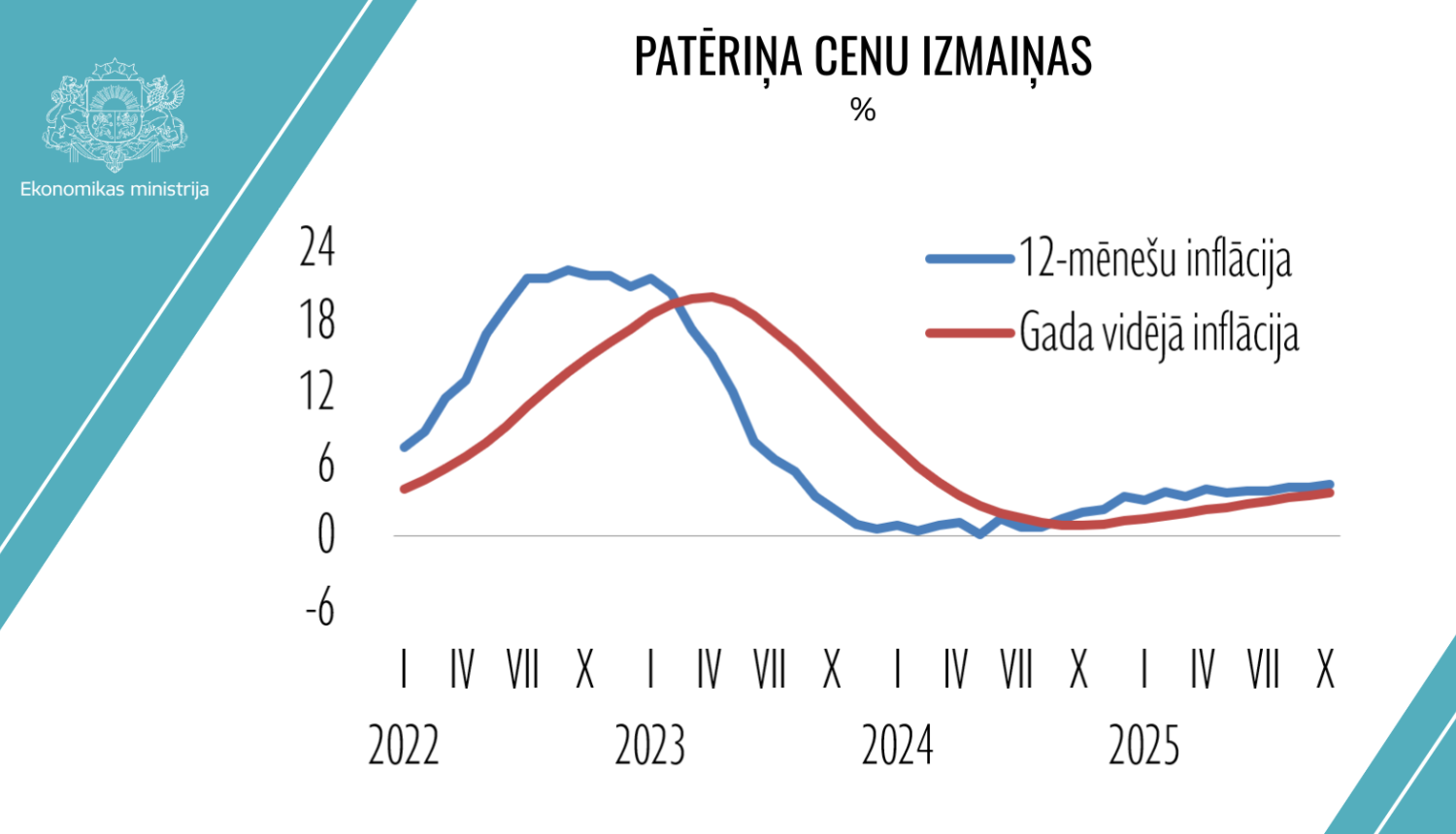 Patēriņa cenu izmaiņas līdz 2025. gada oktobrim