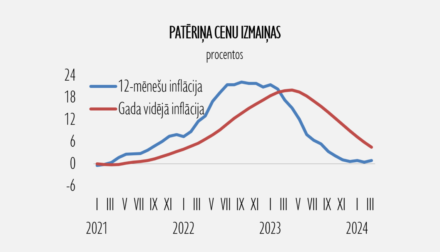 Patēriņa cenu izmaiņu grafiks