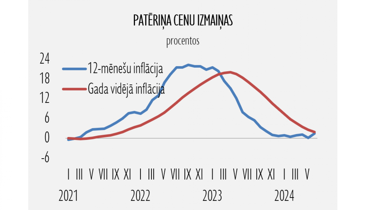 Patēriņa cenu izmaiņas