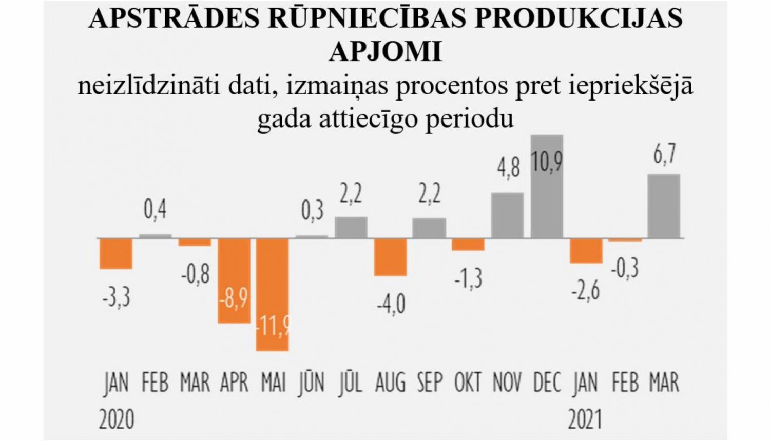 Apstrādes rūpniecības dati martā