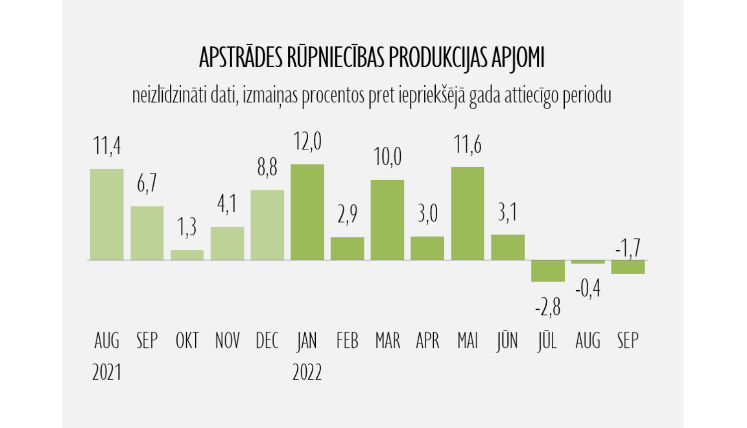 Statistikas grafiks par apstrādes rūpniecību