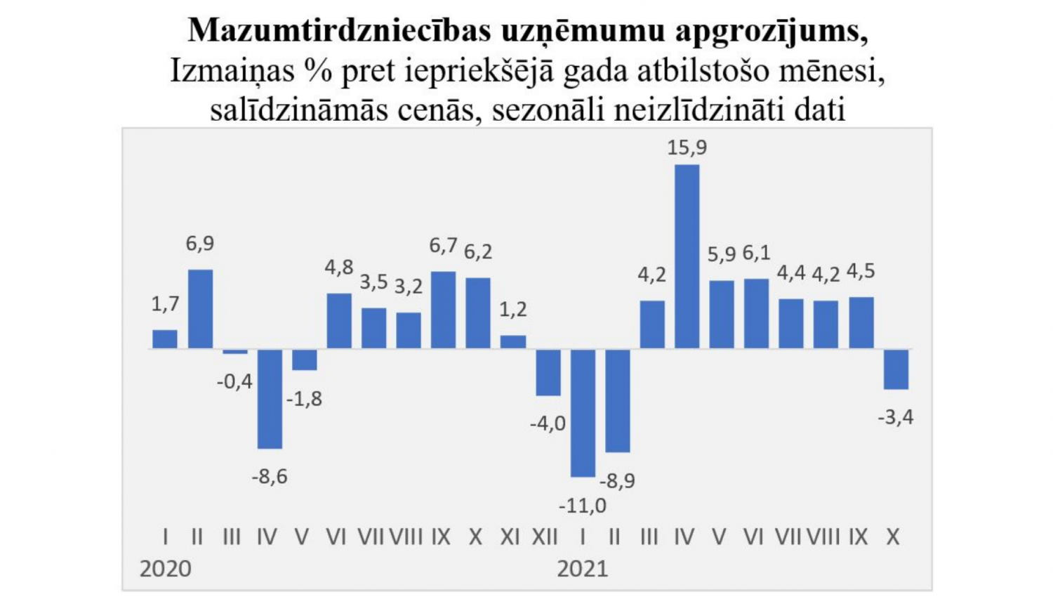 Mazumtirdzniecības statistika